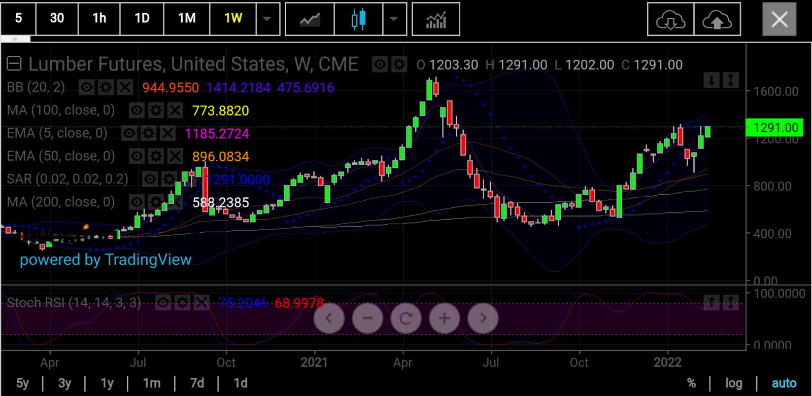 木材期貨周線圖，來源：skcharting.com