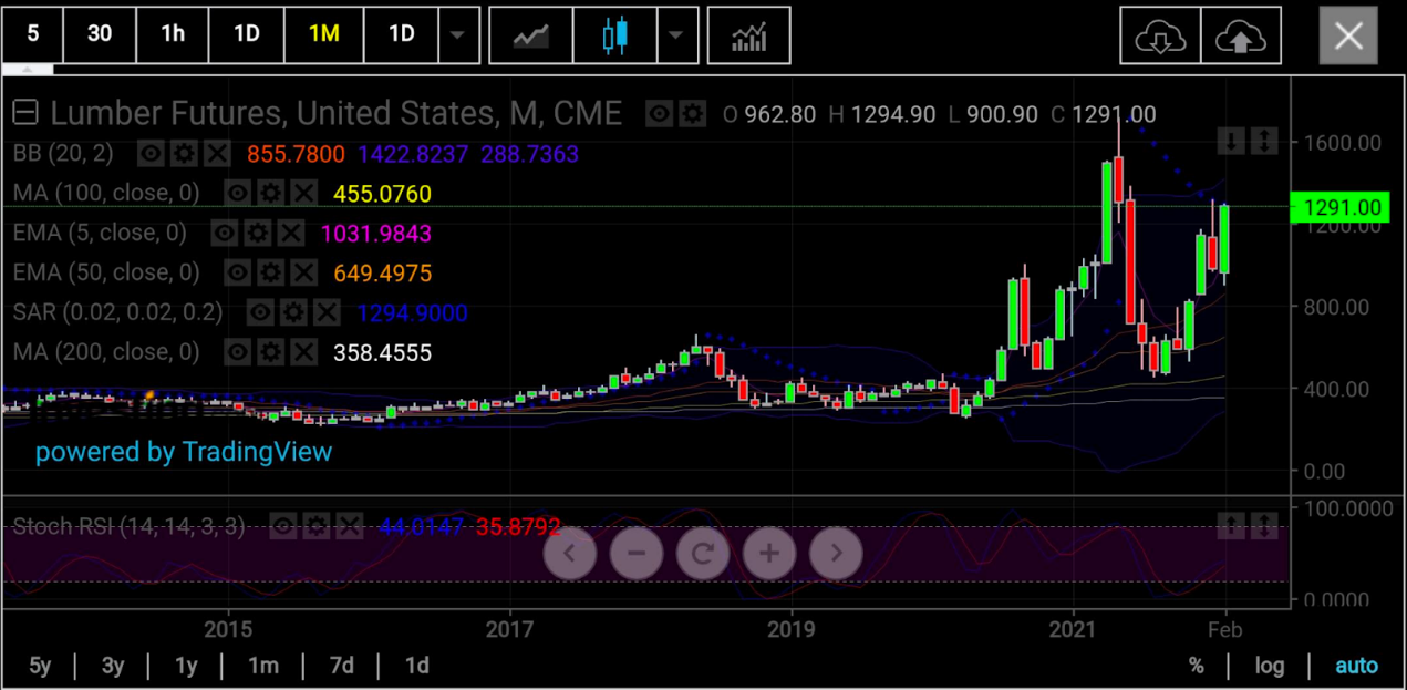 木材期貨月線圖，來源：skcharting.com